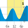 Tide chart for St Marys River, Fort Clinch, Florida on 2022/06/1