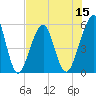 Tide chart for St Marys River, Fort Clinch, Florida on 2022/07/15