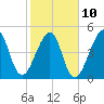 Tide chart for Cut 1N front range, Florida on 2023/02/10