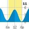 Tide chart for Cut 1N front range, Florida on 2023/02/11