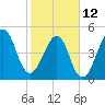 Tide chart for Cut 1N front range, Florida on 2023/02/12