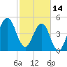 Tide chart for Cut 1N front range, Florida on 2023/02/14