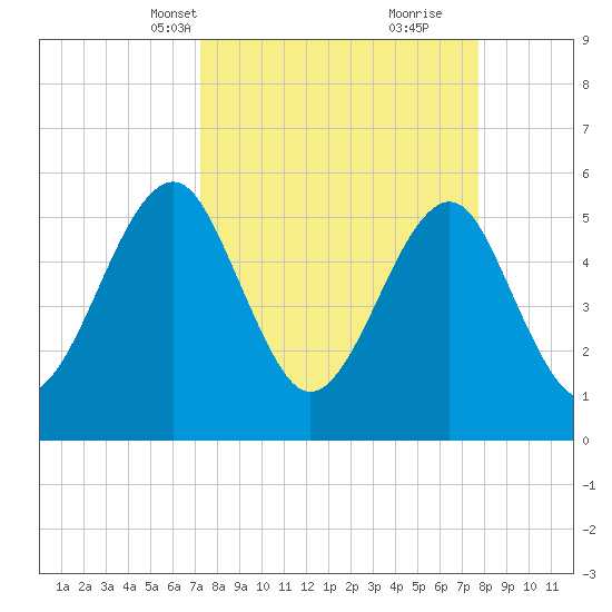 Tide Chart for 2023/04/1