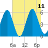 Tide chart for Cut 1N front range, Florida on 2023/06/11
