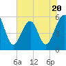 Tide chart for Cut 1N front range, Florida on 2023/06/20