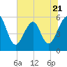 Tide chart for Cut 1N front range, Florida on 2023/06/21