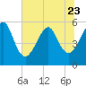 Tide chart for Cut 1N front range, Florida on 2023/06/23