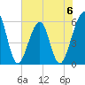 Tide chart for Cut 1N front range, Florida on 2023/06/6