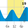 Tide chart for St Marys River, Fort Clinch, Florida on 2023/07/19