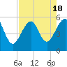Tide chart for St Marys River, Fort Clinch, Florida on 2023/08/18