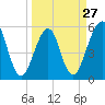 Tide chart for St Marys River, Fort Clinch, Florida on 2024/03/27