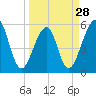 Tide chart for St Marys River, Fort Clinch, Florida on 2024/03/28