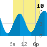 Tide chart for Fort Clinch, Florida on 2025/08/10