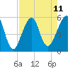 Tide chart for Fort Clinch, Florida on 2025/08/11