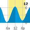 Tide chart for Fort Clinch, Florida on 2025/08/12