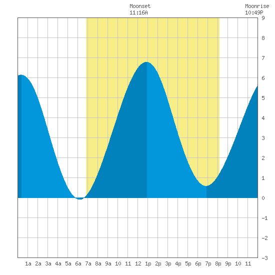 Tide chart for Fort Clinch on 2025/08/13