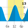 Tide chart for Fort Clinch, Florida on 2025/08/13