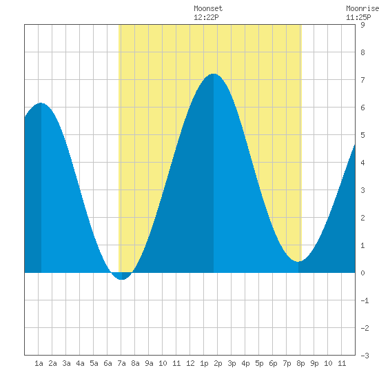 Tide chart for Fort Clinch on 2025/08/14