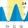 Tide chart for Fort Clinch, Florida on 2025/08/14