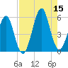 Tide chart for Fort Clinch, Florida on 2025/08/15