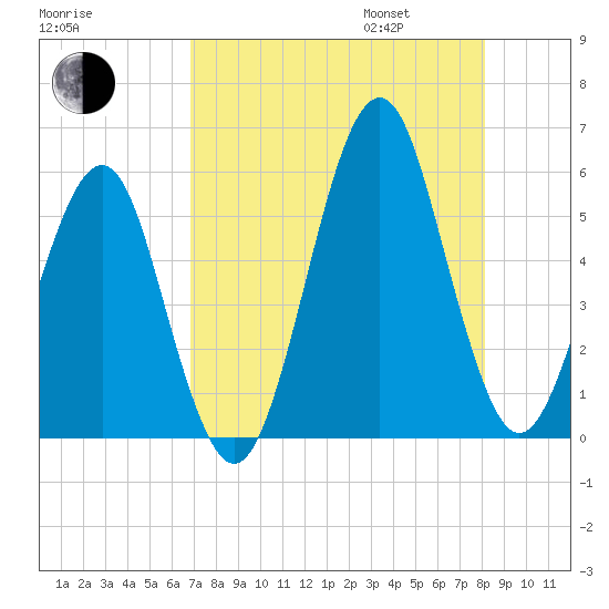 Tide chart for Fort Clinch on 2025/08/16