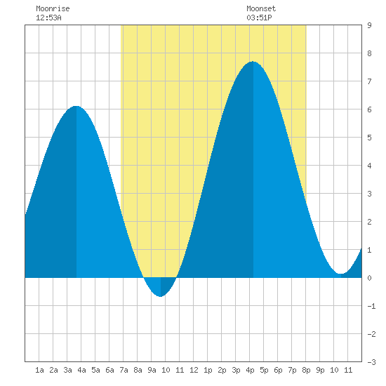 Tide chart for Fort Clinch on 2025/08/17