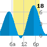 Tide chart for Fort Clinch, Florida on 2025/08/18