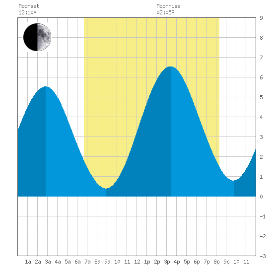 Tide chart for Fort Clinch on 2025/08/01