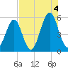 Tide chart for Fort Clinch, Florida on 2025/08/4
