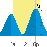 Tide chart for Fort Clinch, Florida on 2025/08/5