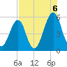 Tide chart for Fort Clinch, Florida on 2025/08/6
