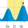Tide chart for Fort Clinch, Florida on 2025/08/7
