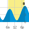 Tide chart for Fort Clinch, Florida on 2025/08/8