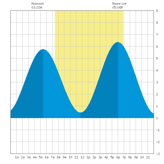 Tide Chart for 2021/10/16