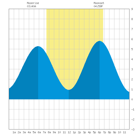 Tide Chart for 2022/10/21