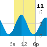 Tide chart for Cut 2N front range, Florida on 2023/01/11
