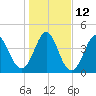 Tide chart for Cut 2N front range, Florida on 2023/01/12