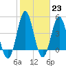 Tide chart for Cut 2N front range, Florida on 2023/01/23