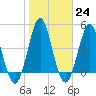 Tide chart for Cut 2N front range, Florida on 2023/01/24