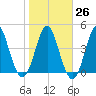 Tide chart for Cut 2N front range, Florida on 2023/01/26