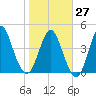 Tide chart for Cut 2N front range, Florida on 2023/01/27