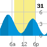Tide chart for Cut 2N front range, Florida on 2023/01/31
