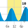 Tide chart for Cut 2N front range, Florida on 2023/03/10