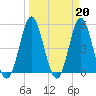 Tide chart for Cut 2N front range, Florida on 2023/03/20