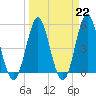 Tide chart for Cut 2N front range, Florida on 2023/03/22