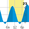 Tide chart for Cut 2N front range, Florida on 2023/03/23