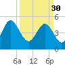 Tide chart for Cut 2N front range, Florida on 2023/03/30