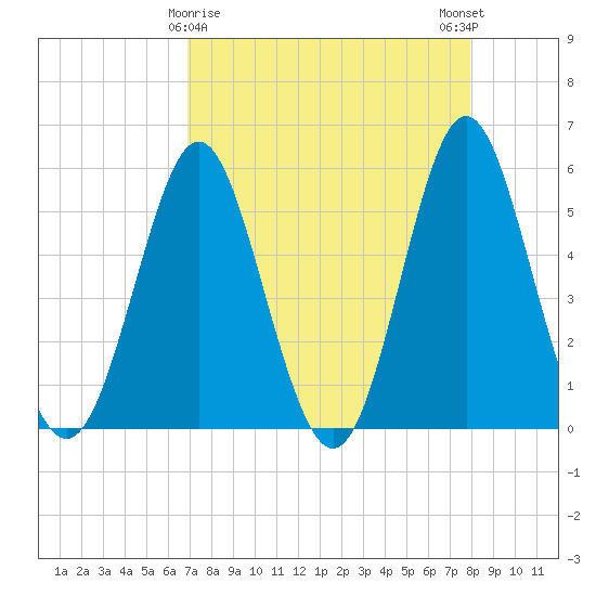 Tide Chart for 2023/04/18