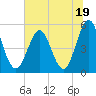 Tide chart for Cut 2N front range, Florida on 2023/06/19
