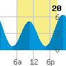Tide chart for Cut 2N front range, Florida on 2023/06/20